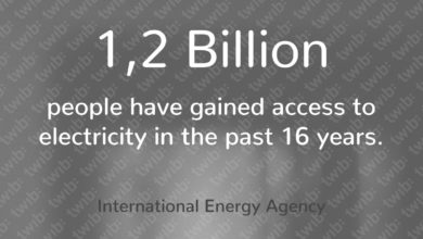 1,2 Billion people gained access to electricity