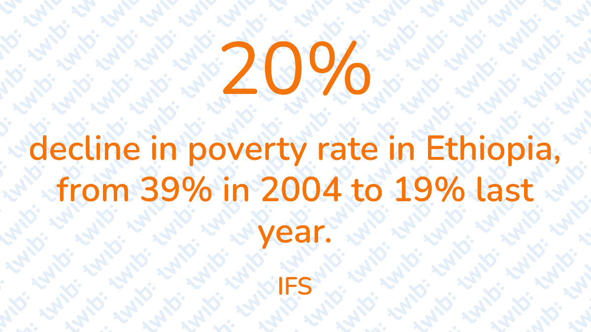 20 decline in the poverty rate in Ethiopia from 39 in 2004 to 19