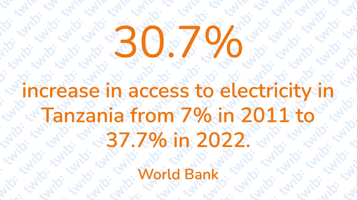 30.7% increase in access to electricity in Tanzania from 7% in 2011 to ...