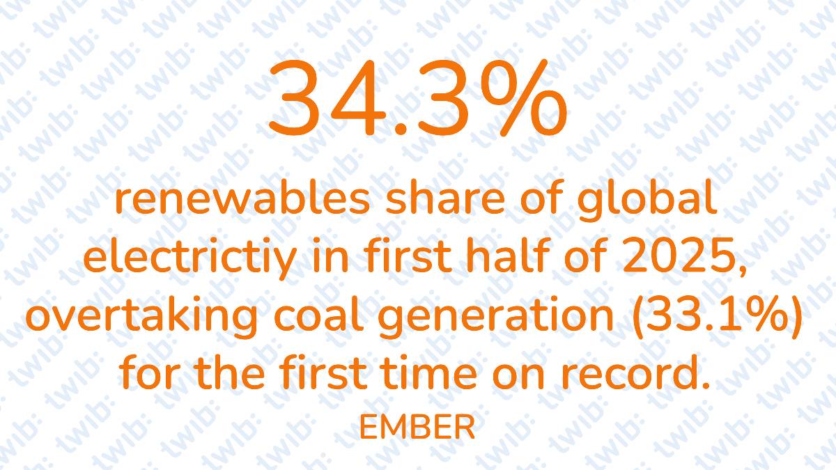 34.3% renewables share of global electricity in first half of 2025 ...